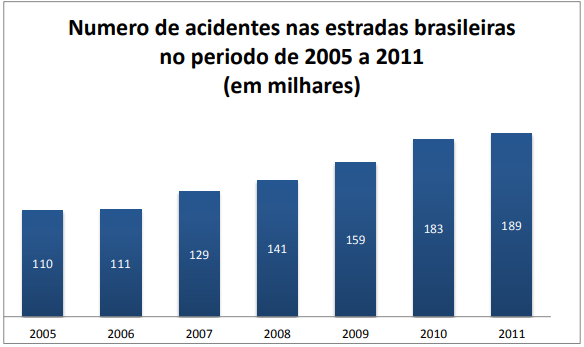 18 - A média do número de acidentes ocorridos no período de 2007 a 2010 