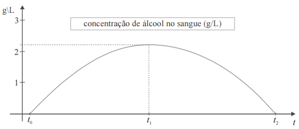 25 - O valor de t2 é inferior a 36