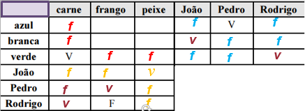 Em um restaurante, João, Pedro e Rodrigo pediram pratos de carne