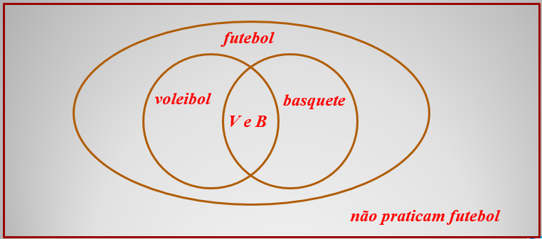 69 - Se os policiais do batalhão que praticam voleibol ou basquetebol também praticarem futebol, 