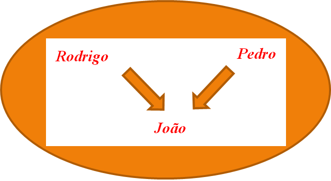 Se Pedro e Rodrigo não são irmãos, mas dois dos três são filhos da mesma mãe, então é correto concluir 