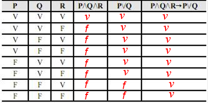 65) Considerando que P, Q e R sejam proposições simples, julgue o item abaixo.